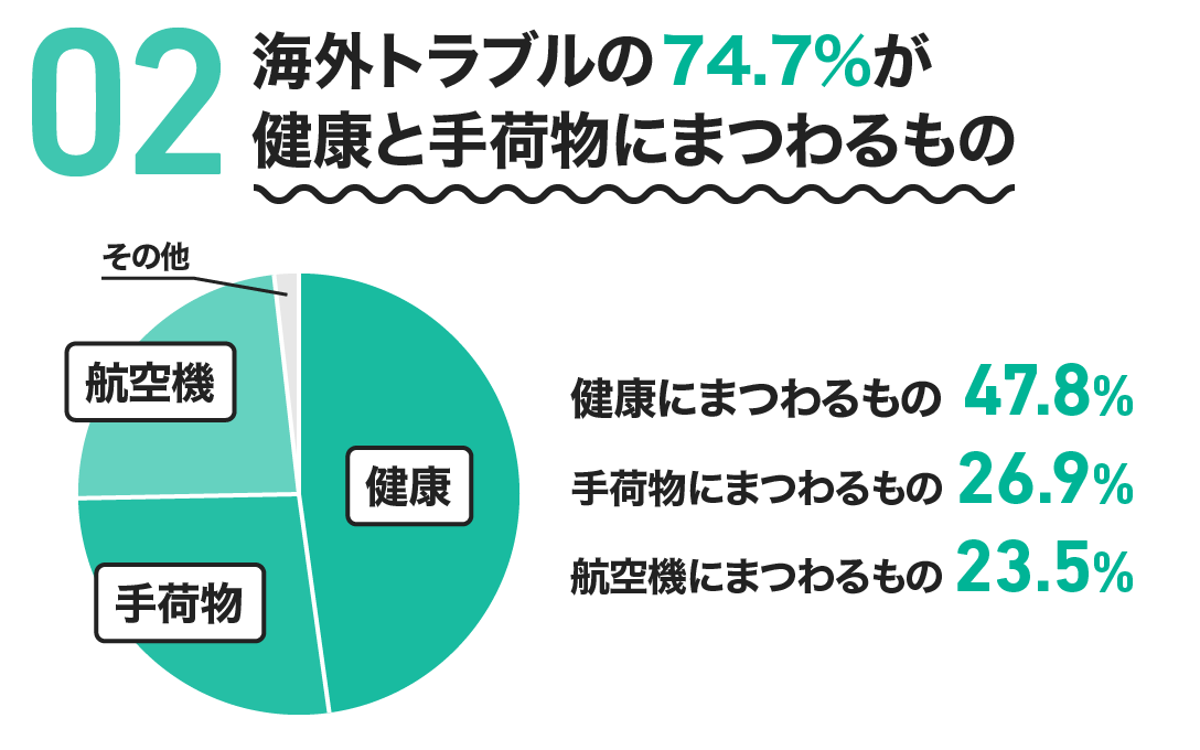 海外トラブルの74.7％が健康と手荷物によるもの