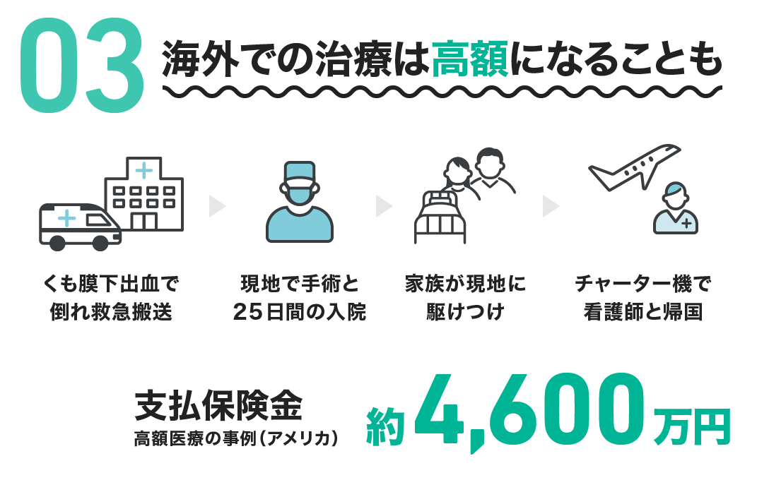 「支払い保険金 約4,600万円」海外での治療は高額になることも